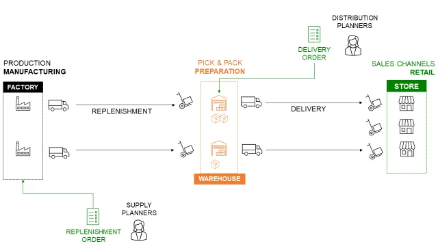 Network design flowchart