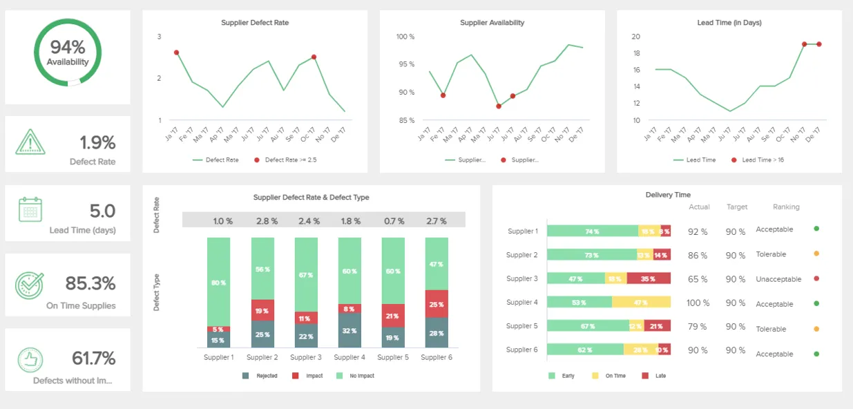 Alerts and exception management dashboard