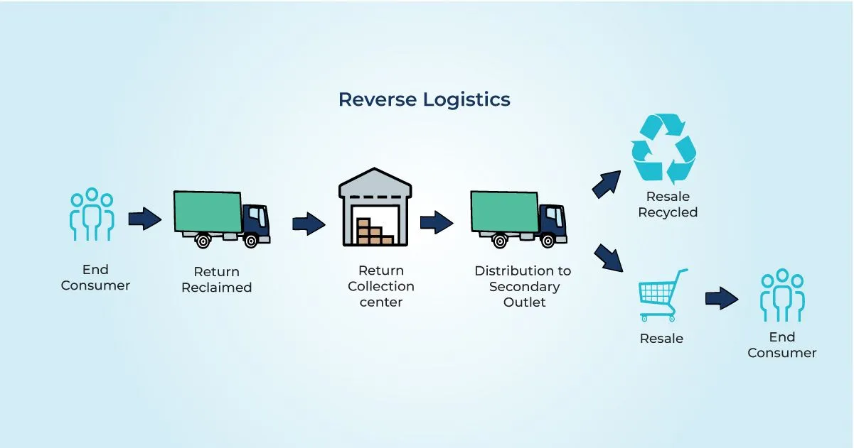 Reverse logistics flow diagram