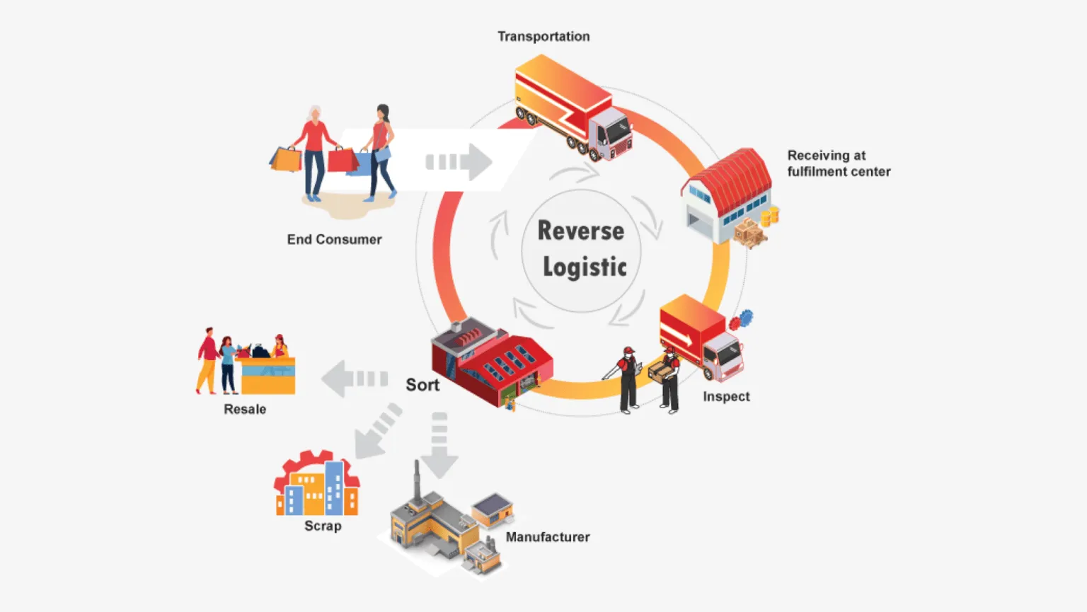 Reverse logistics process